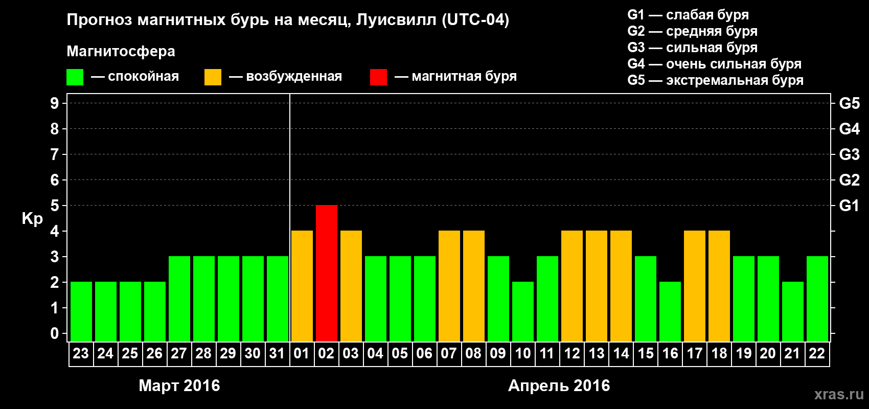 Прогноз максимального суточного геомагнитного индекса&nbsp;Kp на <b>1 месяц</b> (31 день) <b>с 23 марта по 22 апреля 2016 г</b>