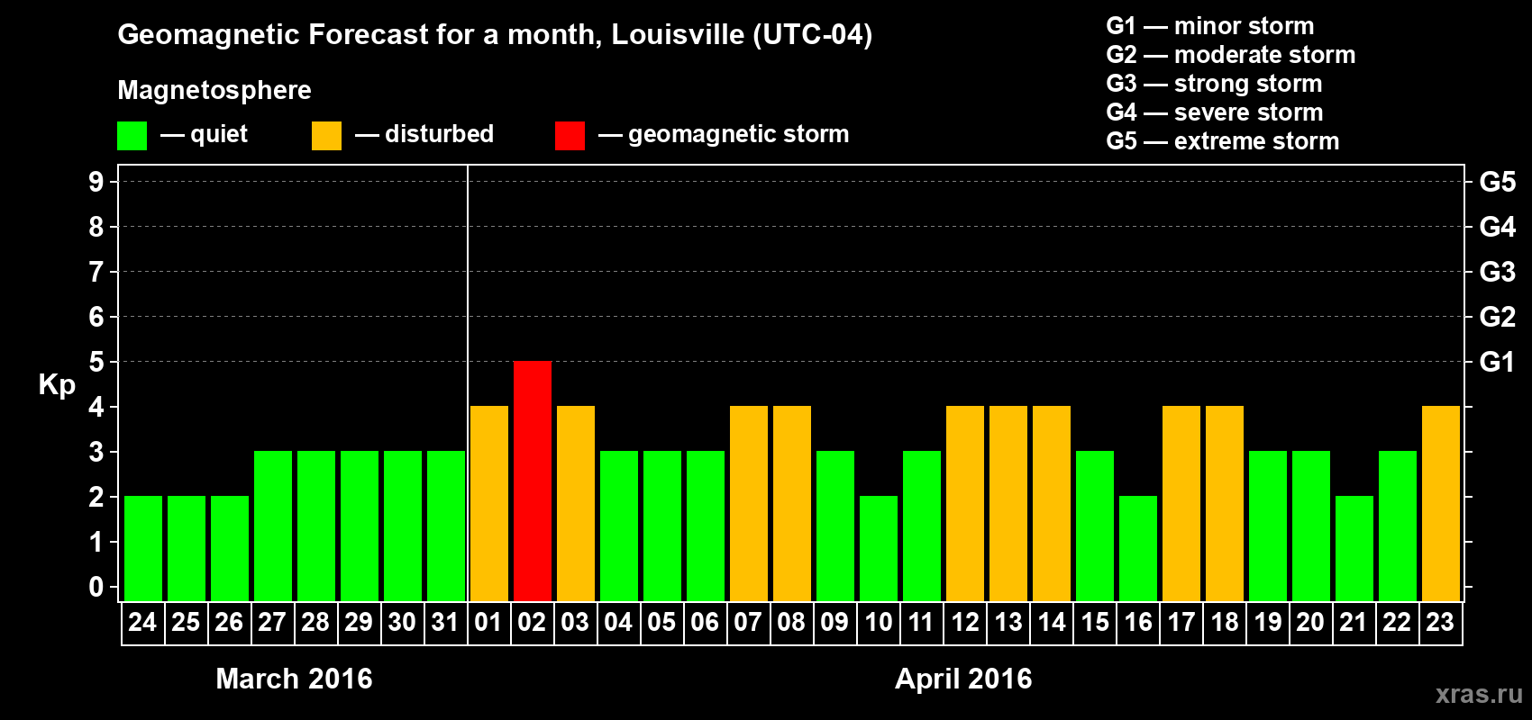 Forecast of the daily maximal value of geomagnetic index&nbsp;Kp for <b>1 month</b> (31 days) <b>from Mar 24, 2016 to Apr 23, 2016</b>