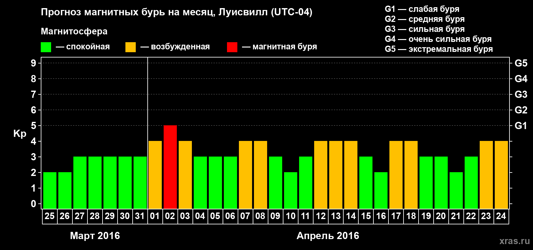 Прогноз максимального суточного геомагнитного индекса&nbsp;Kp на <b>1 месяц</b> (31 день) <b>с 25 марта по 24 апреля 2016 г</b>
