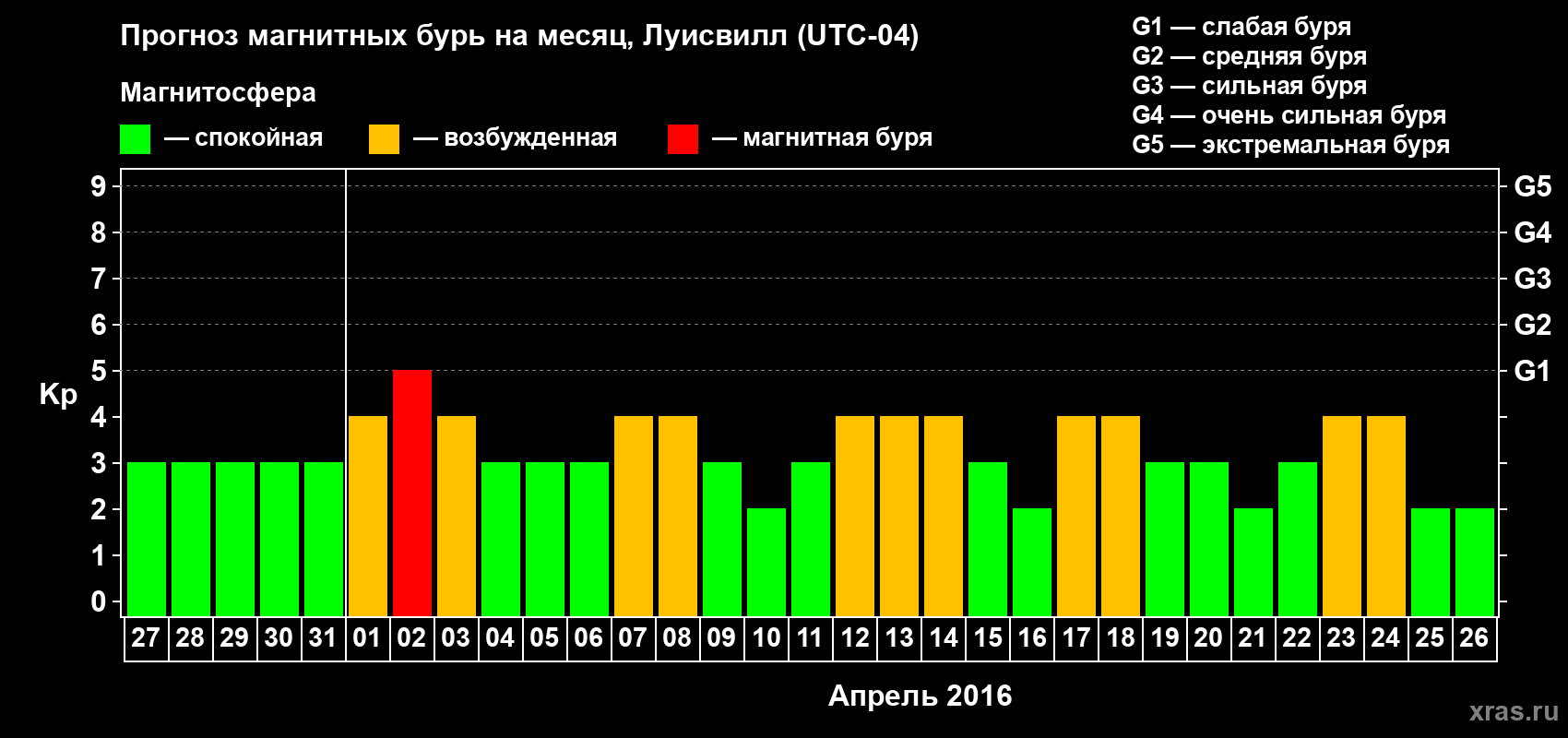 Прогноз максимального суточного геомагнитного индекса&nbsp;Kp на <b>1 месяц</b> (31 день) <b>с 27 марта по 26 апреля 2016 г</b>