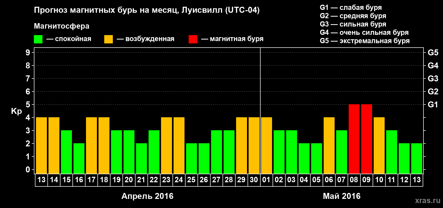 Прогноз максимального суточного геомагнитного индекса&nbsp;Kp на <b>1 месяц</b> (31 день) <b>с 13 апреля по 13 мая 2016 г</b>