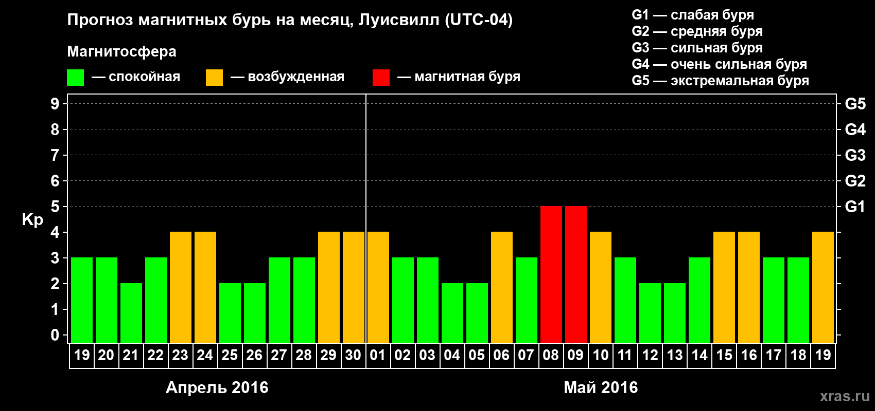 Прогноз максимального суточного геомагнитного индекса&nbsp;Kp на <b>1 месяц</b> (31 день) <b>с 19 апреля по 19 мая 2016 г</b>