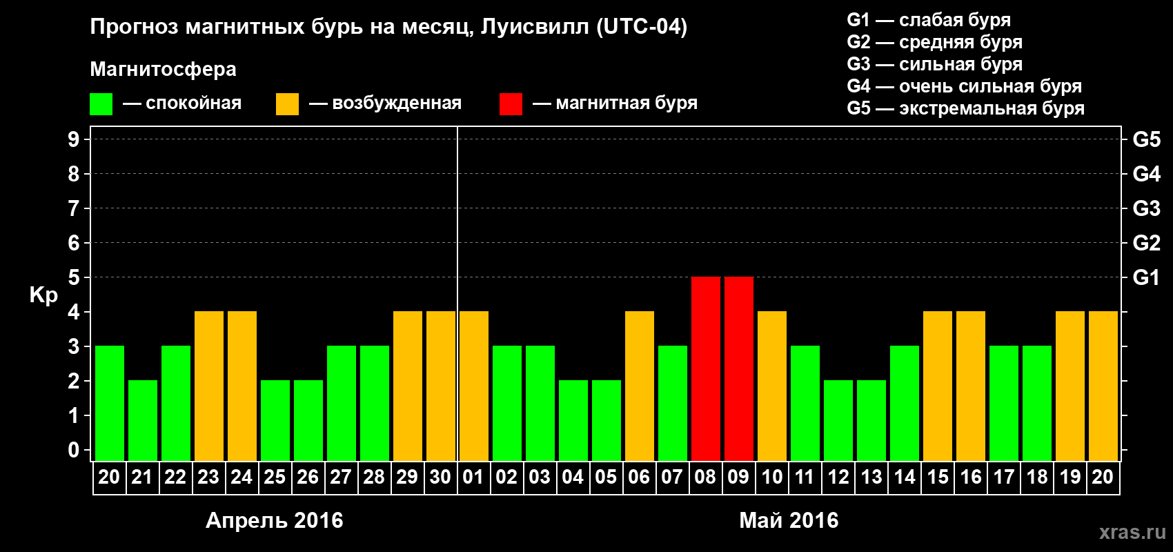 Прогноз максимального суточного геомагнитного индекса&nbsp;Kp на <b>1 месяц</b> (31 день) <b>с 20 апреля по 20 мая 2016 г</b>