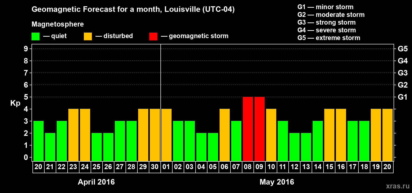Forecast of the daily maximal value of geomagnetic index&nbsp;Kp for <b>1 month</b> (31 days) <b>from Apr 20, 2016 to May 20, 2016</b>