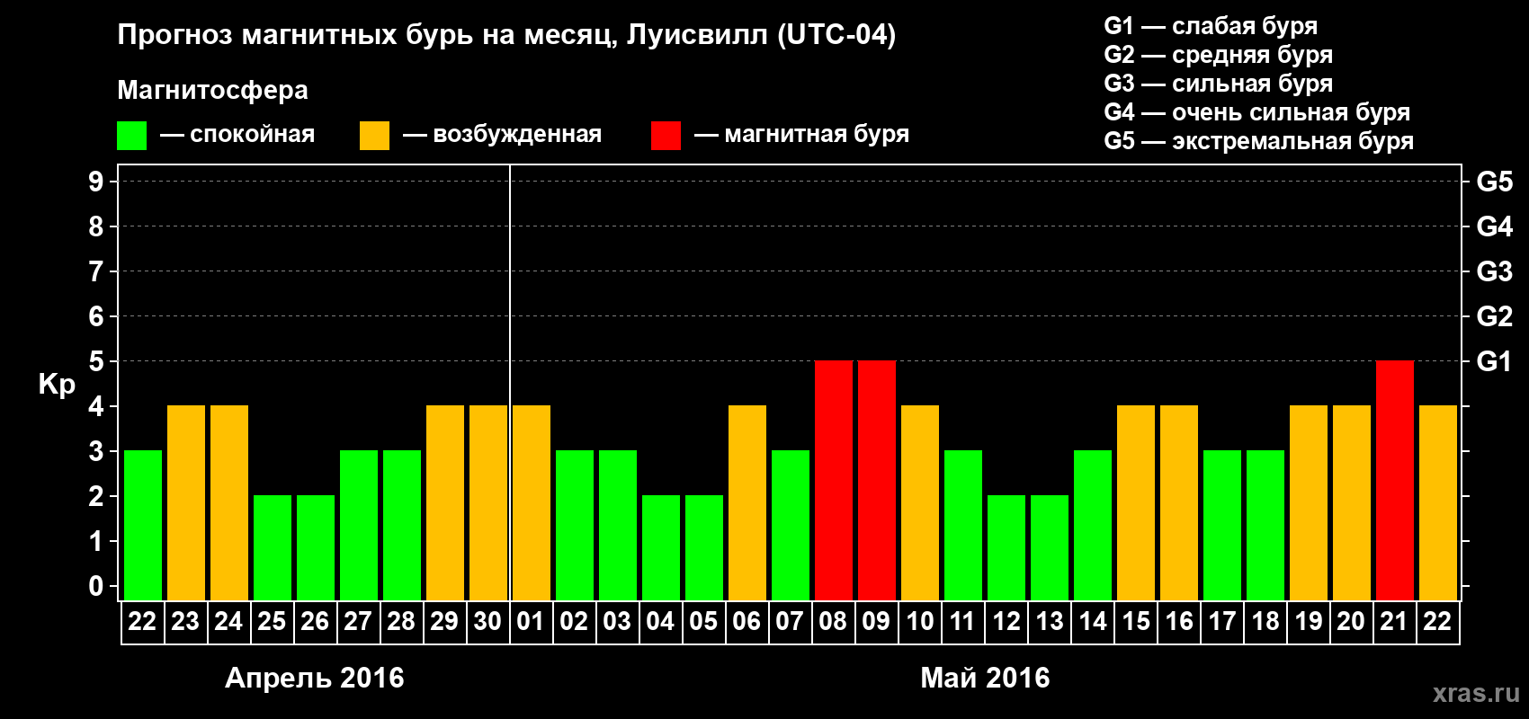 Прогноз максимального суточного геомагнитного индекса&nbsp;Kp на <b>1 месяц</b> (31 день) <b>с 22 апреля по 22 мая 2016 г</b>