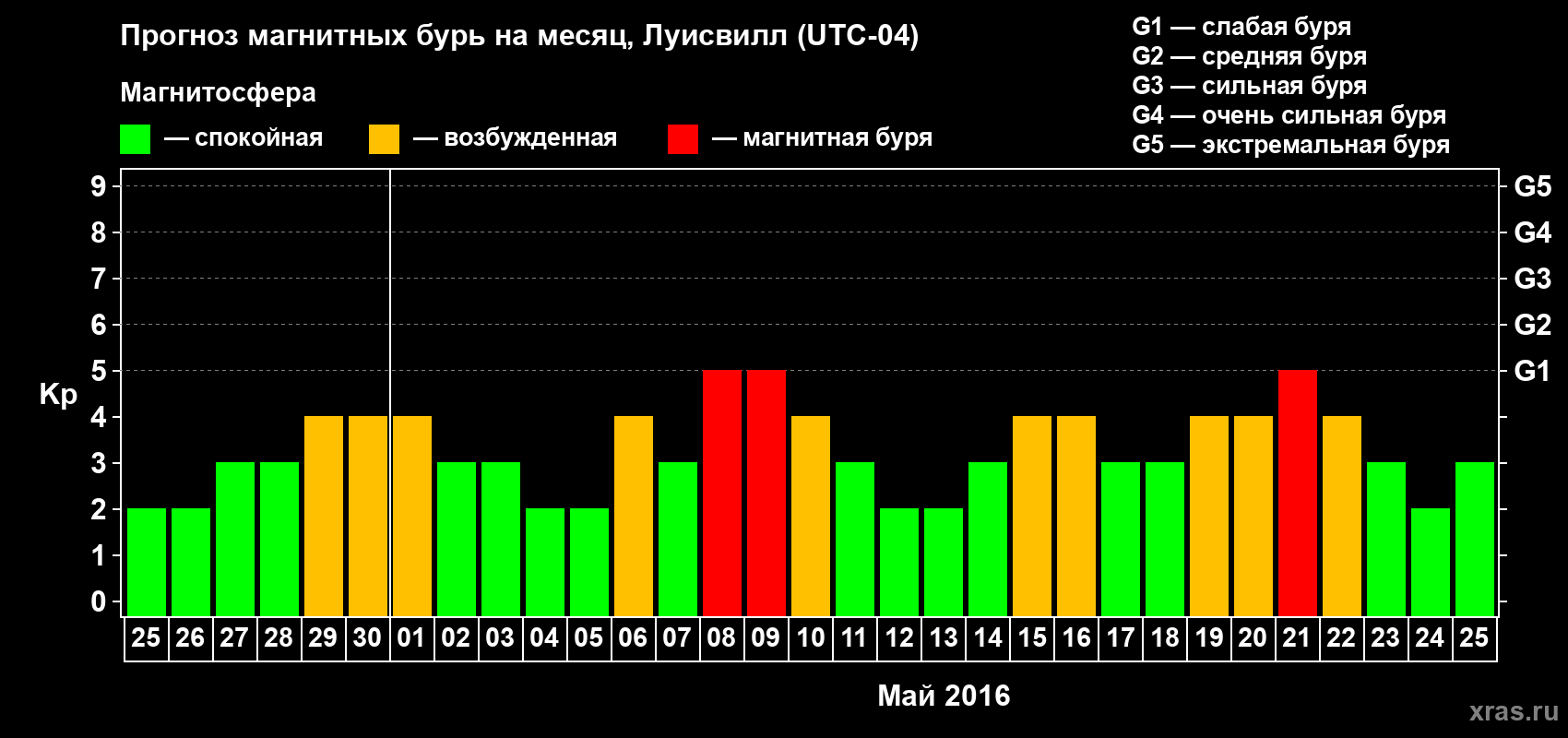Прогноз максимального суточного геомагнитного индекса&nbsp;Kp на <b>1 месяц</b> (31 день) <b>с 25 апреля по 25 мая 2016 г</b>