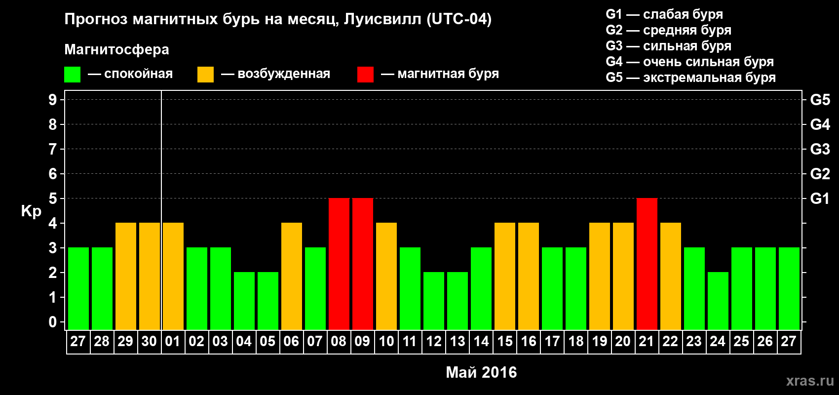Прогноз максимального суточного геомагнитного индекса&nbsp;Kp на <b>1 месяц</b> (31 день) <b>с 27 апреля по 27 мая 2016 г</b>