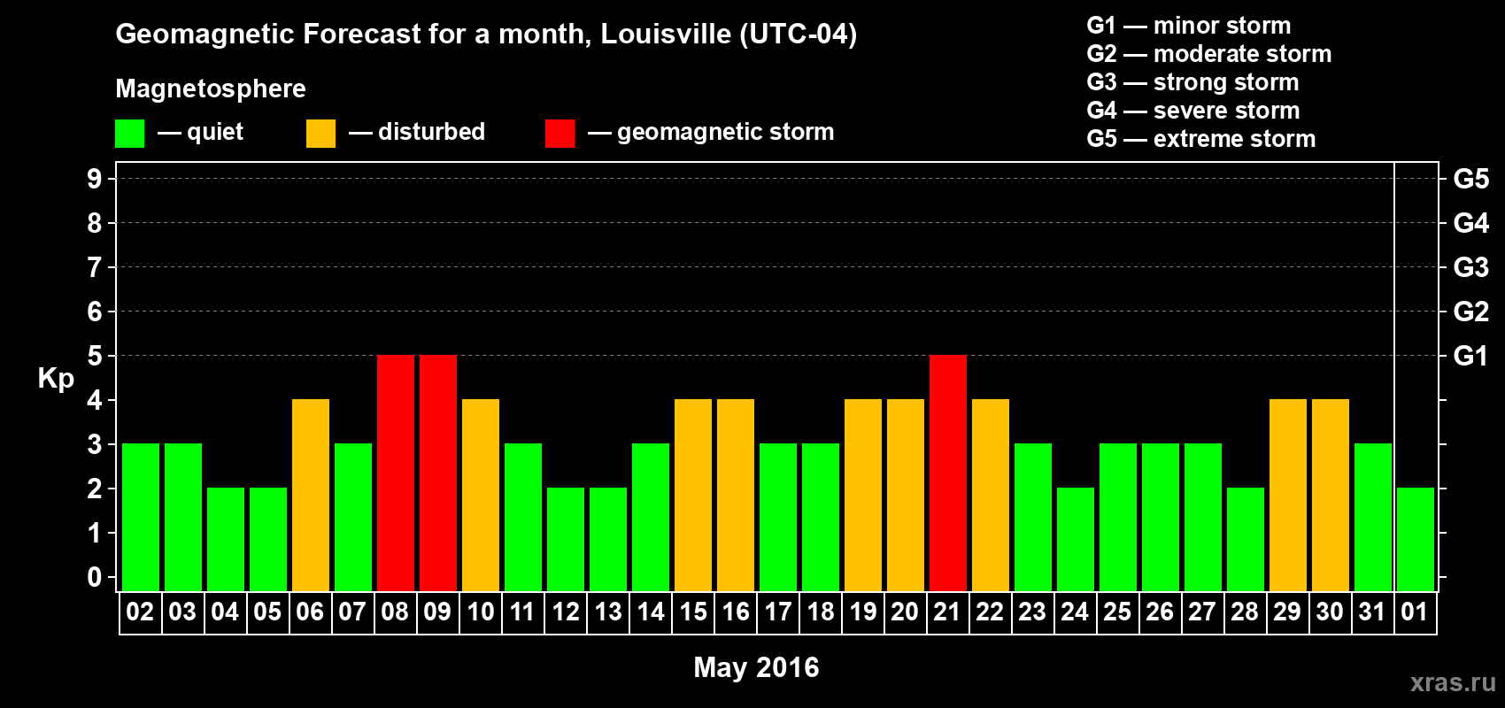 Forecast of the daily maximal value of geomagnetic index&nbsp;Kp for <b>1 month</b> (31 days) <b>from May 02, 2016 to Jun 01, 2016</b>
