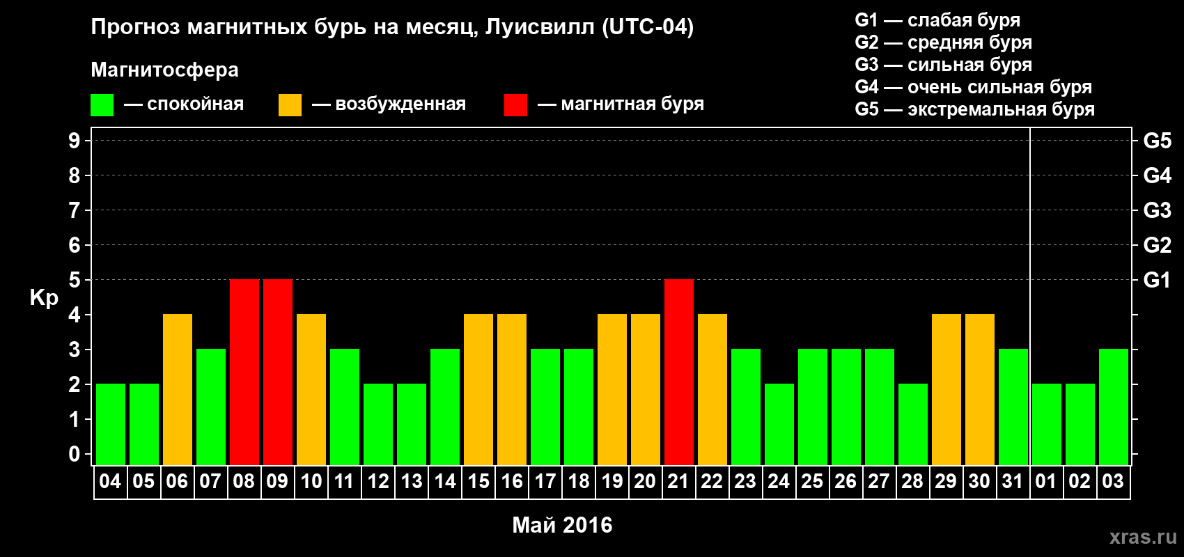 Прогноз максимального суточного геомагнитного индекса&nbsp;Kp на <b>1 месяц</b> (31 день) <b>с 04 мая по 03 июня 2016 г</b>