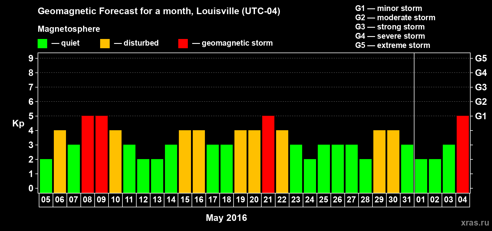 Forecast of the daily maximal value of geomagnetic index&nbsp;Kp for <b>1 month</b> (31 days) <b>from May 05, 2016 to Jun 04, 2016</b>