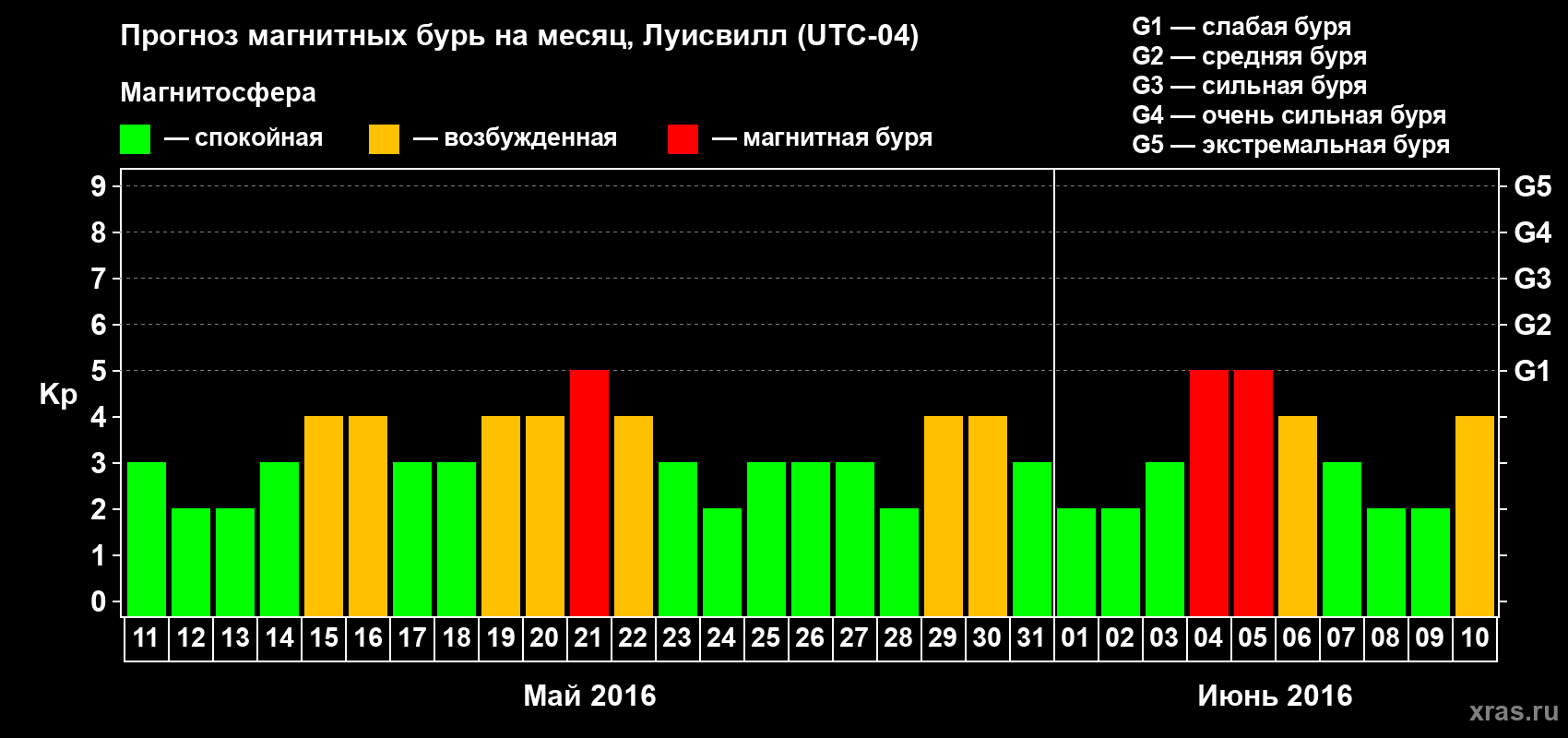 Прогноз максимального суточного геомагнитного индекса&nbsp;Kp на <b>1 месяц</b> (31 день) <b>с 11 мая по 10 июня 2016 г</b>