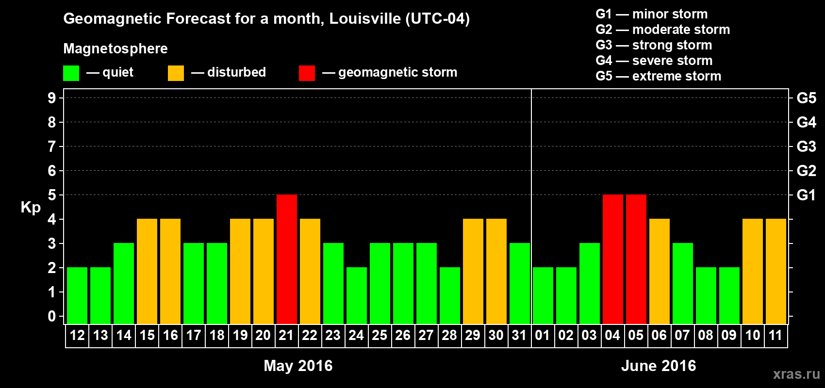 Forecast of the daily maximal value of geomagnetic index&nbsp;Kp for <b>1 month</b> (31 days) <b>from May 12, 2016 to Jun 11, 2016</b>
