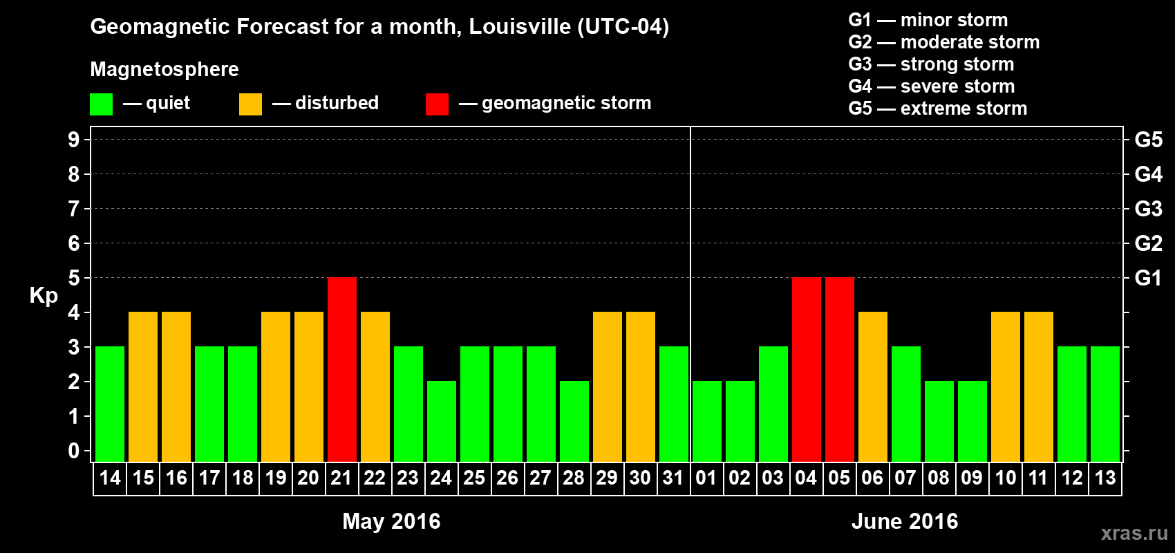Forecast of the daily maximal value of geomagnetic index&nbsp;Kp for <b>1 month</b> (31 days) <b>from May 14, 2016 to Jun 13, 2016</b>