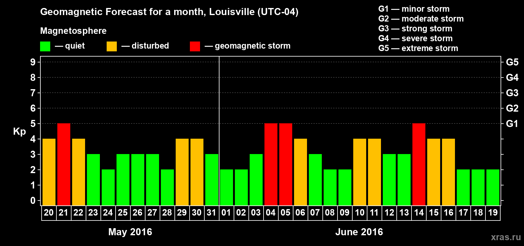 Forecast of the daily maximal value of geomagnetic index&nbsp;Kp for <b>1 month</b> (31 days) <b>from May 20, 2016 to Jun 19, 2016</b>