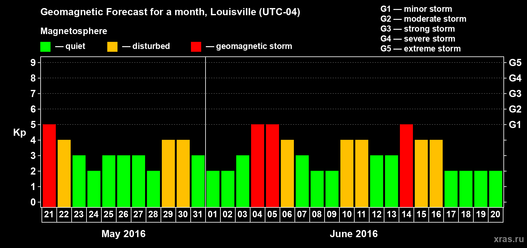 Forecast of the daily maximal value of geomagnetic index&nbsp;Kp for <b>1 month</b> (31 days) <b>from May 21, 2016 to Jun 20, 2016</b>