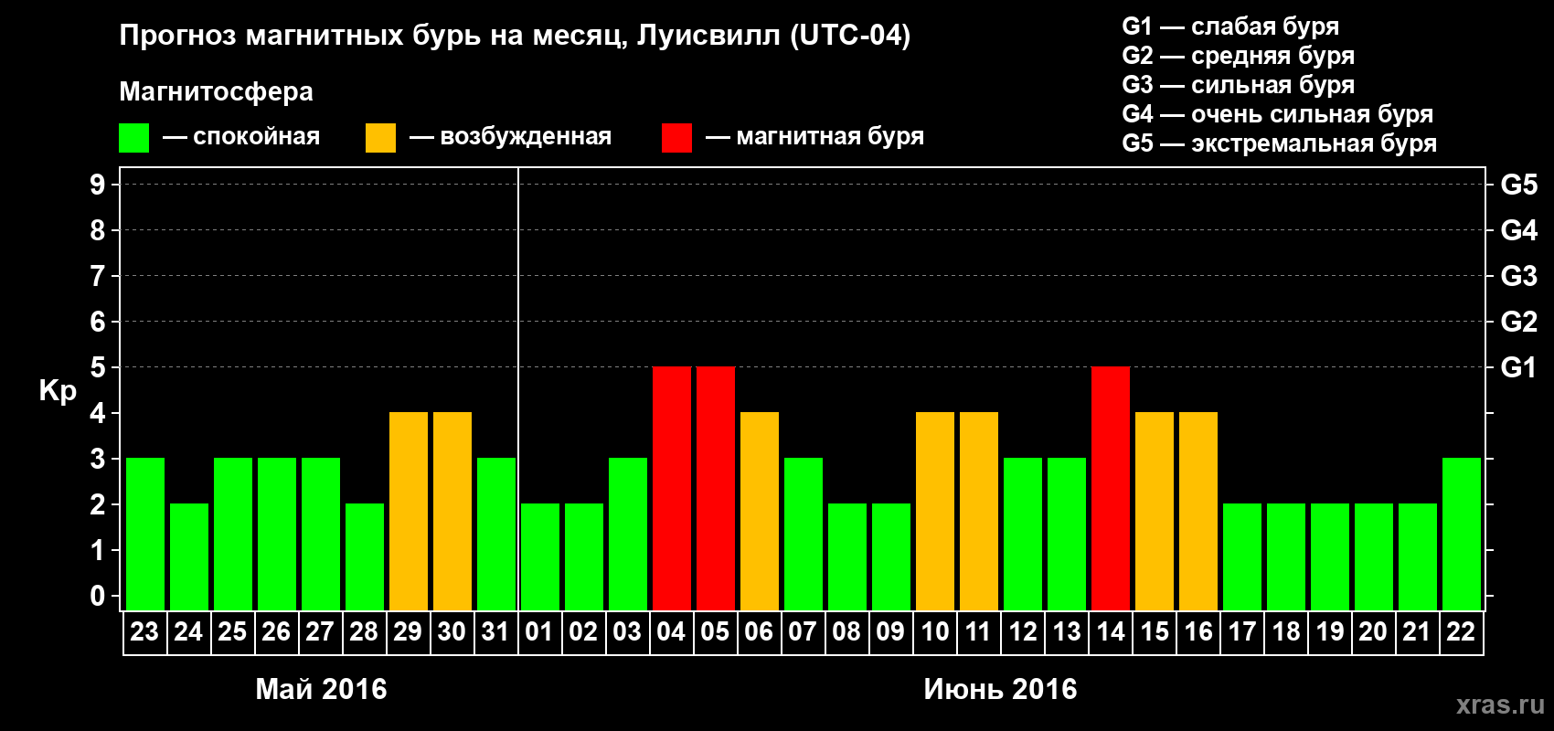 Прогноз максимального суточного геомагнитного индекса&nbsp;Kp на <b>1 месяц</b> (31 день) <b>с 23 мая по 22 июня 2016 г</b>