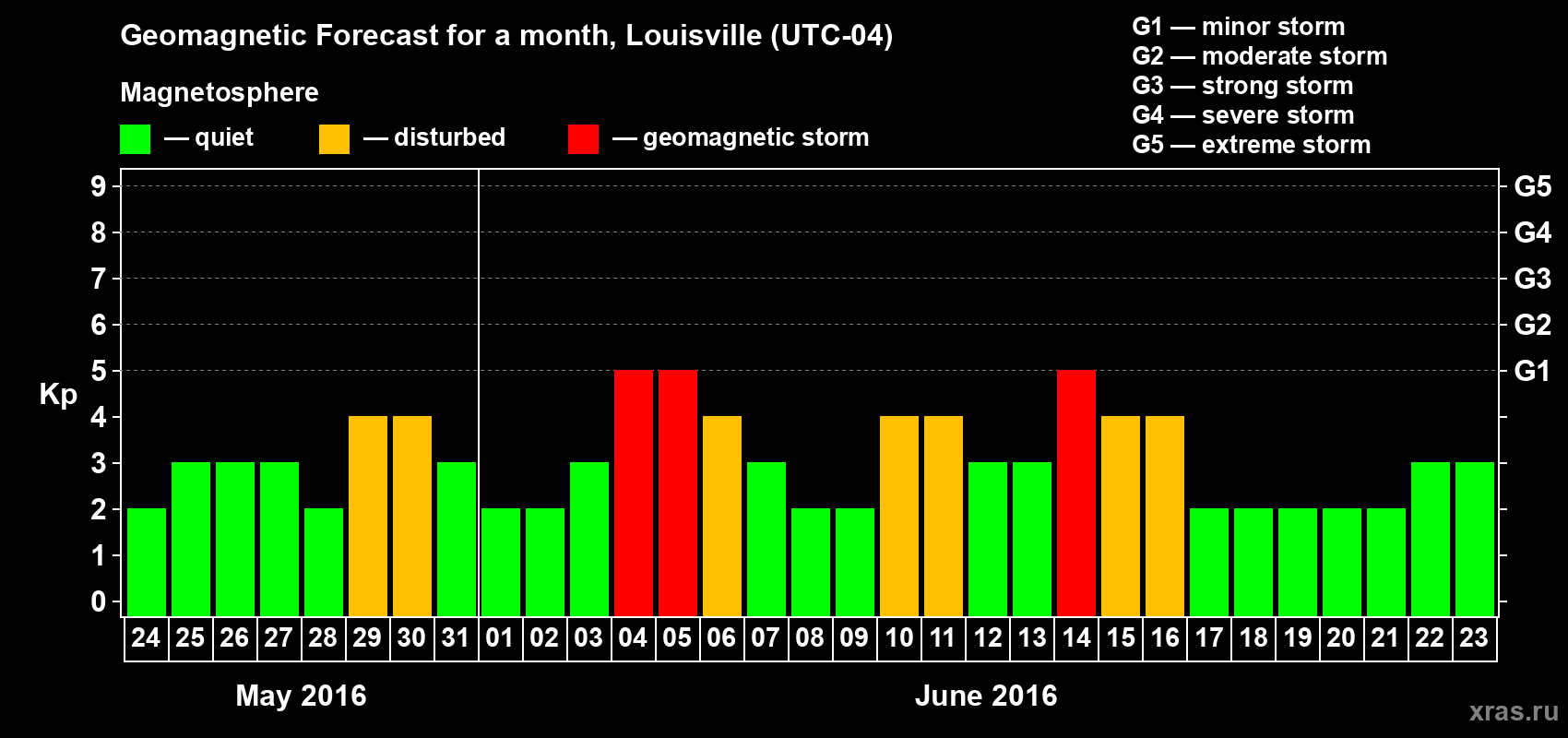 Forecast of the daily maximal value of geomagnetic index&nbsp;Kp for <b>1 month</b> (31 days) <b>from May 24, 2016 to Jun 23, 2016</b>