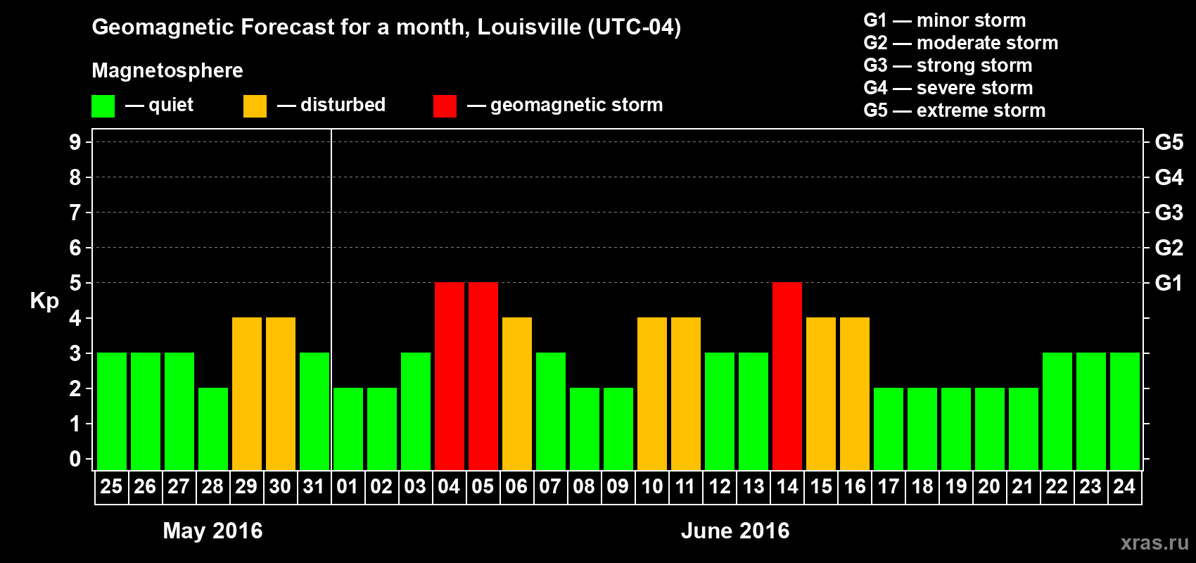 Forecast of the daily maximal value of geomagnetic index&nbsp;Kp for <b>1 month</b> (31 days) <b>from May 25, 2016 to Jun 24, 2016</b>