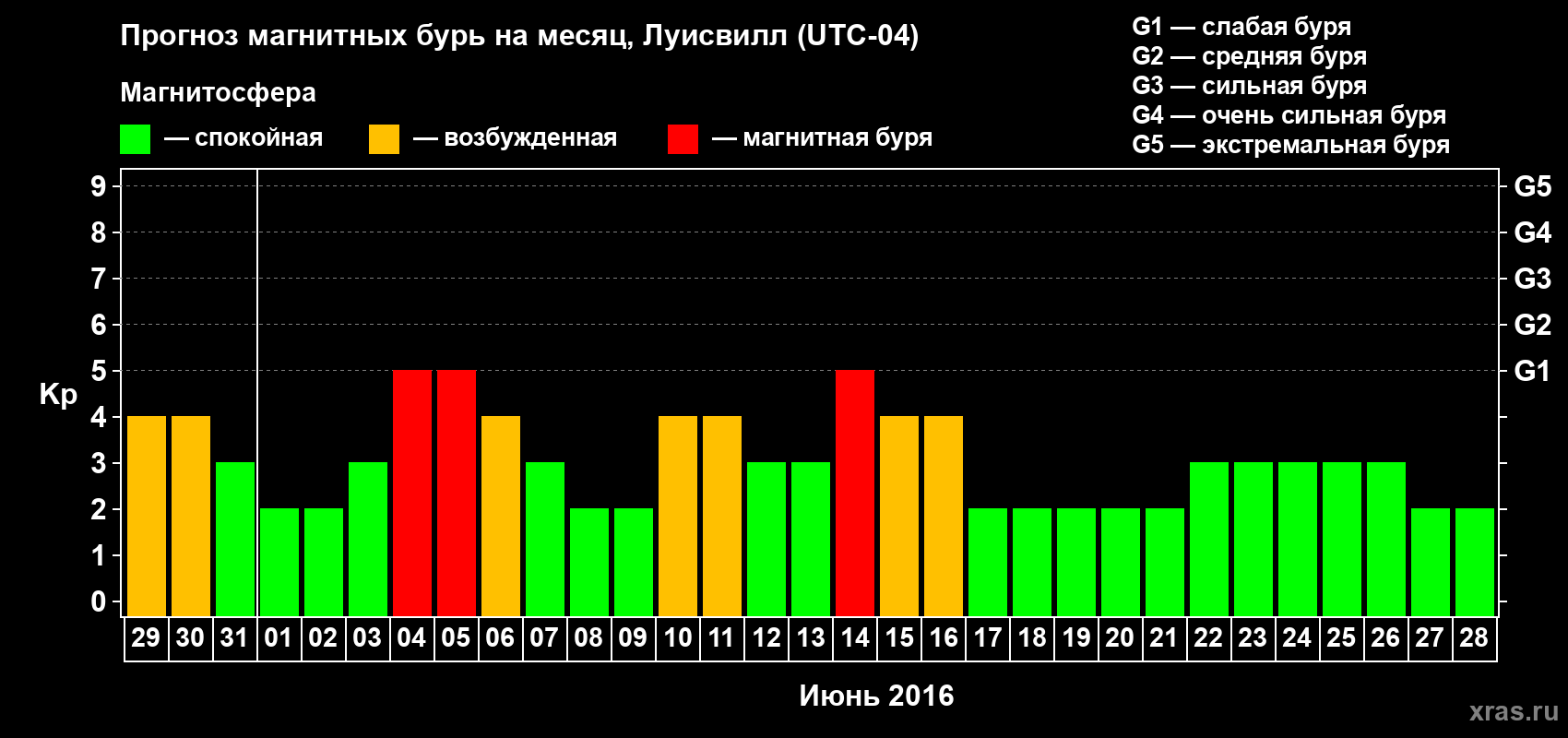 Прогноз максимального суточного геомагнитного индекса&nbsp;Kp на <b>1 месяц</b> (31 день) <b>с 29 мая по 28 июня 2016 г</b>