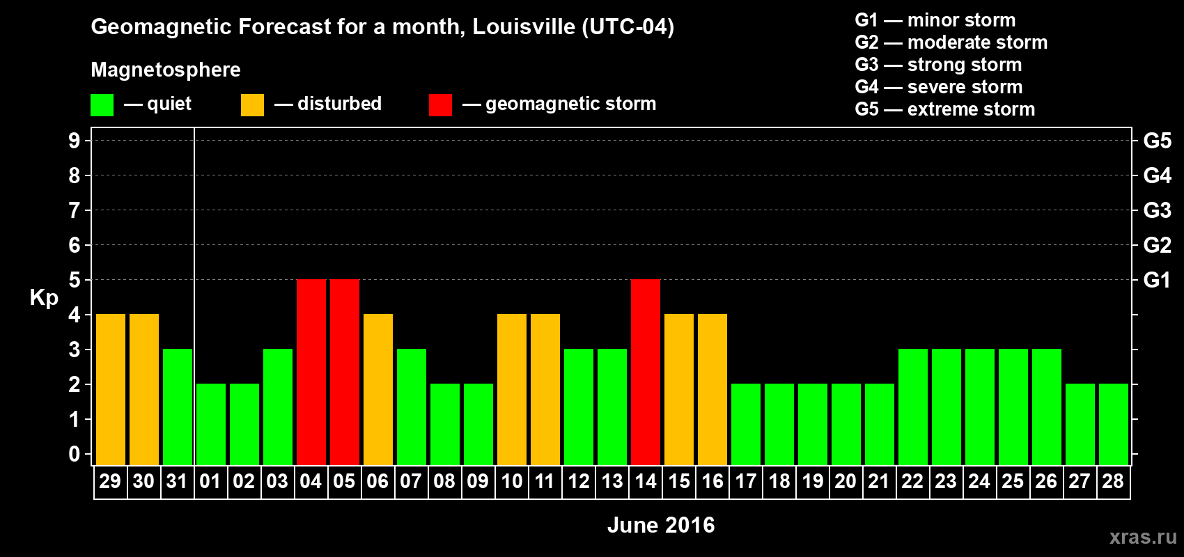 Forecast of the daily maximal value of geomagnetic index&nbsp;Kp for <b>1 month</b> (31 days) <b>from May 29, 2016 to Jun 28, 2016</b>