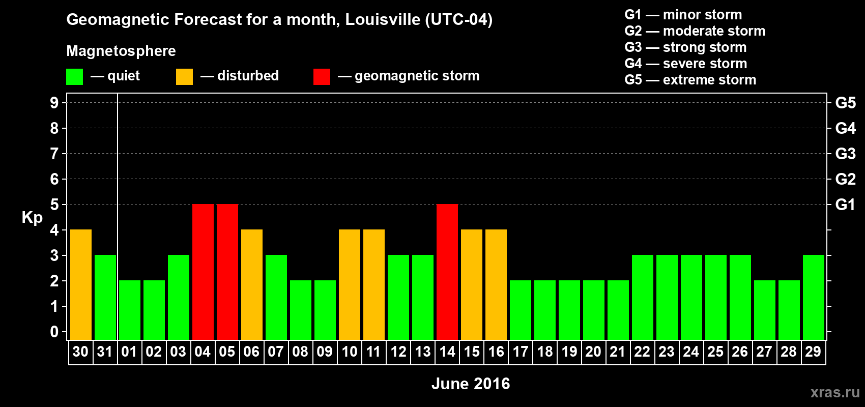 Forecast of the daily maximal value of geomagnetic index&nbsp;Kp for <b>1 month</b> (31 days) <b>from May 30, 2016 to Jun 29, 2016</b>