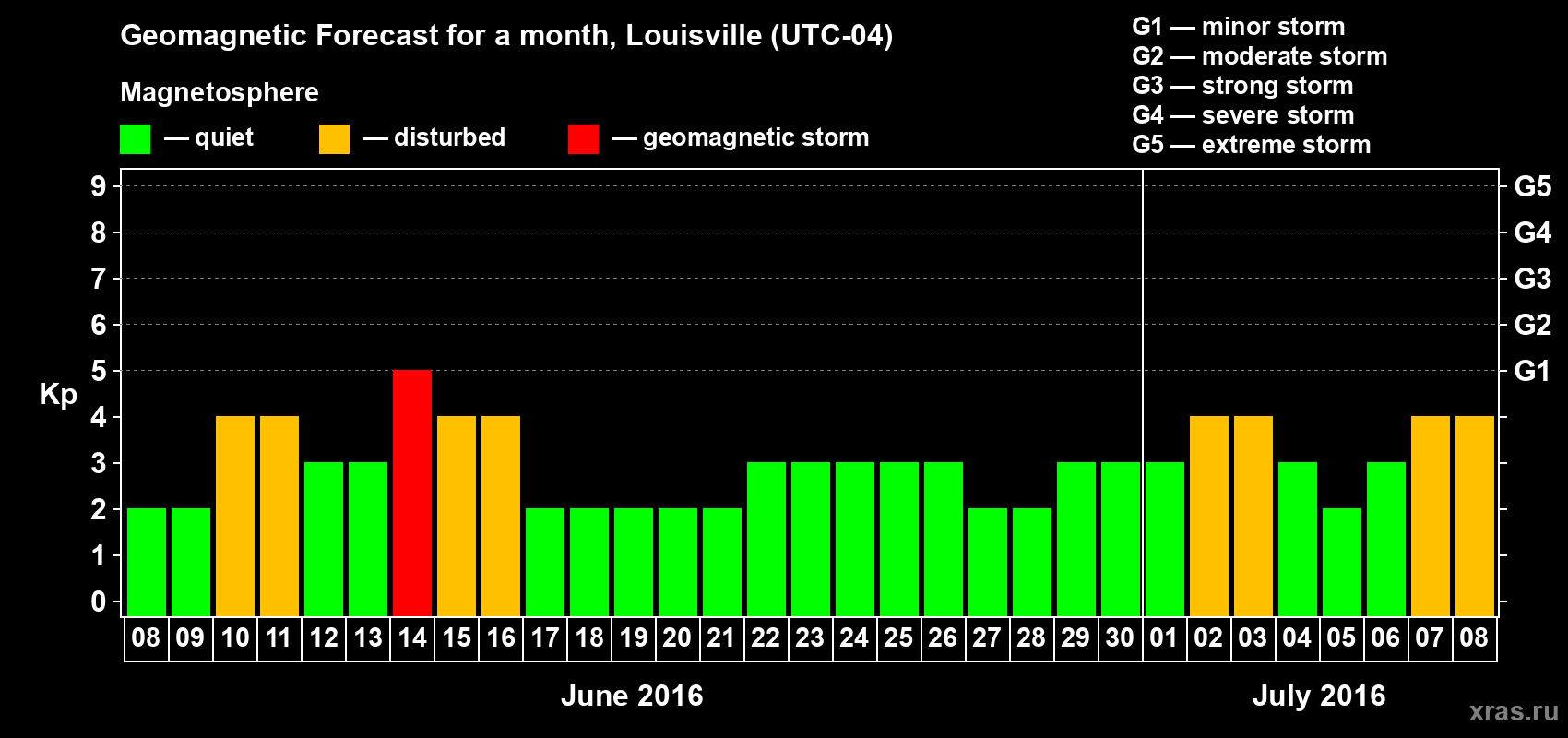 Forecast of the daily maximal value of geomagnetic index&nbsp;Kp for <b>1 month</b> (31 days) <b>from Jun 08, 2016 to Jul 08, 2016</b>