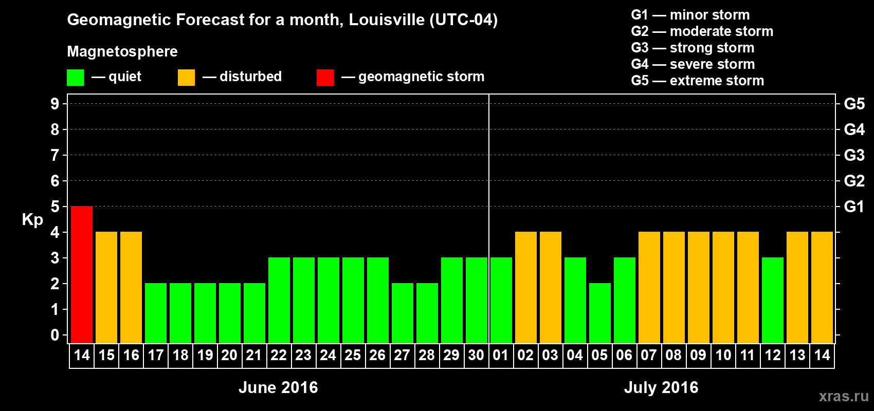 Forecast of the daily maximal value of geomagnetic index&nbsp;Kp for <b>1 month</b> (31 days) <b>from Jun 14, 2016 to Jul 14, 2016</b>