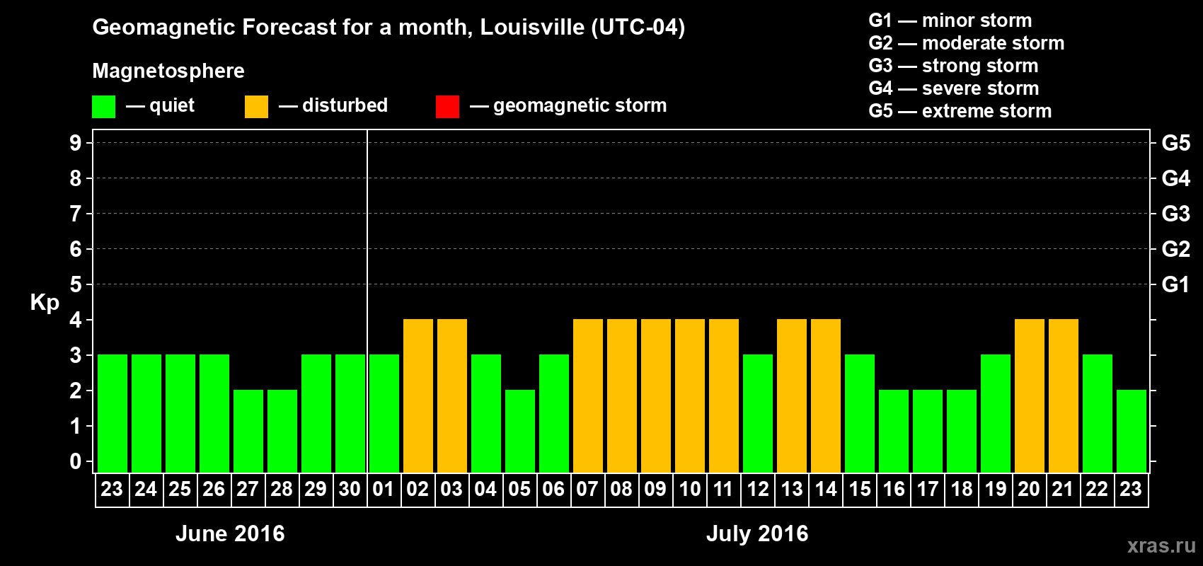 Forecast of the daily maximal value of geomagnetic index&nbsp;Kp for <b>1 month</b> (31 days) <b>from Jun 23, 2016 to Jul 23, 2016</b>