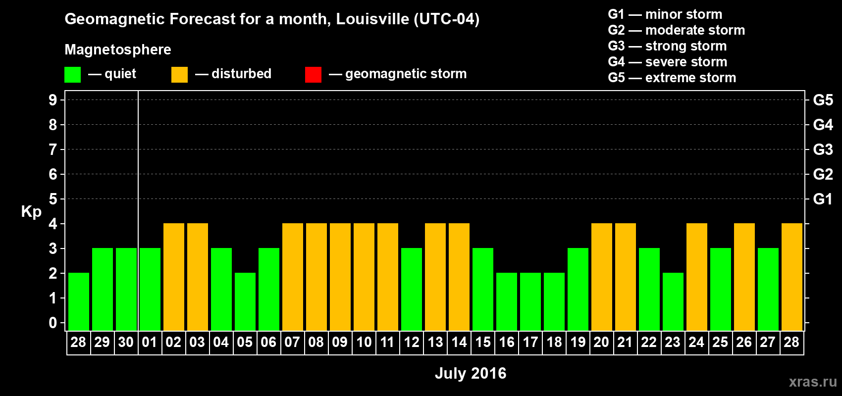 Forecast of the daily maximal value of geomagnetic index&nbsp;Kp for <b>1 month</b> (31 days) <b>from Jun 28, 2016 to Jul 28, 2016</b>