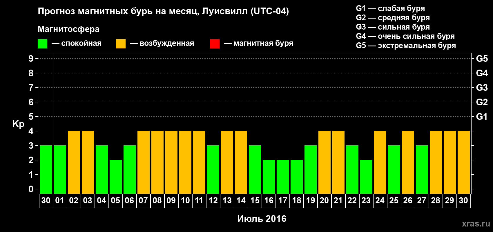 Прогноз максимального суточного геомагнитного индекса&nbsp;Kp на <b>1 месяц</b> (31 день) <b>с 30 июня по 30 июля 2016 г</b>
