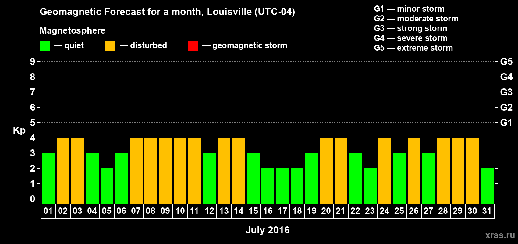 Forecast of the daily maximal value of geomagnetic index&nbsp;Kp for <b>1 month</b> (31 days) <b>from Jul 01, 2016 to Jul 31, 2016</b>