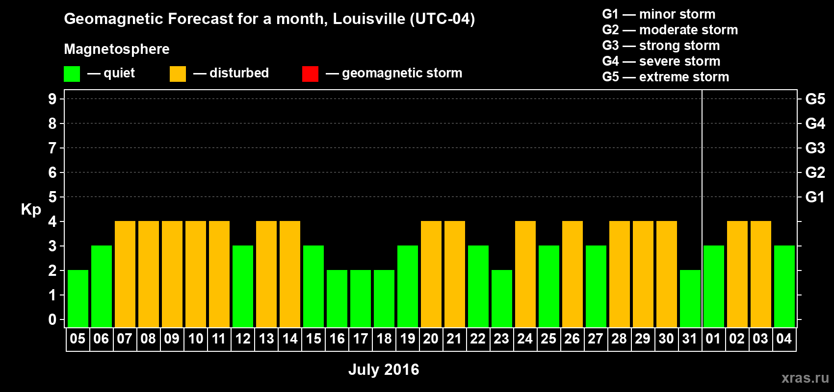 Forecast of the daily maximal value of geomagnetic index&nbsp;Kp for <b>1 month</b> (31 days) <b>from Jul 05, 2016 to Aug 04, 2016</b>