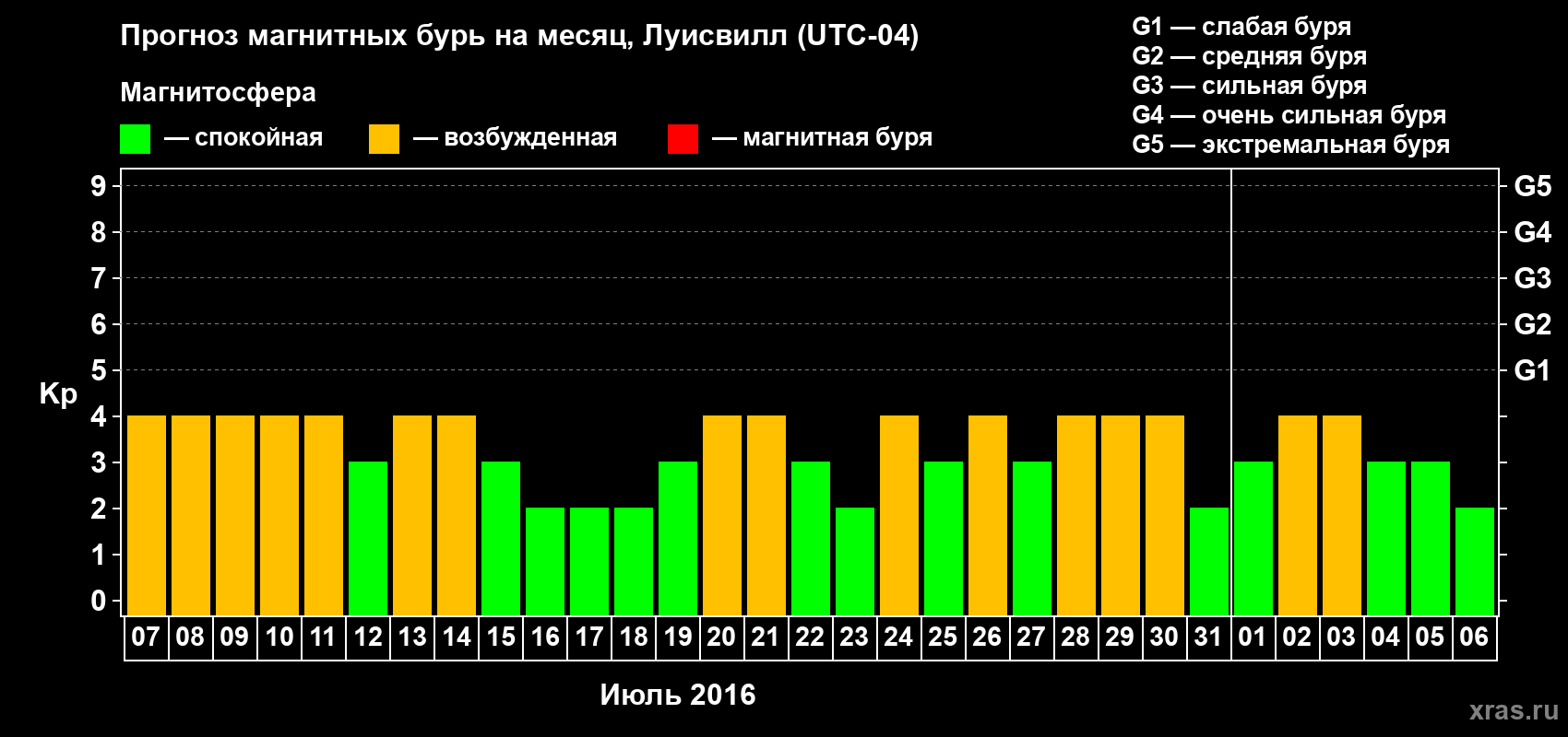 Прогноз максимального суточного геомагнитного индекса&nbsp;Kp на <b>1 месяц</b> (31 день) <b>с 07 июля по 06 августа 2016 г</b>