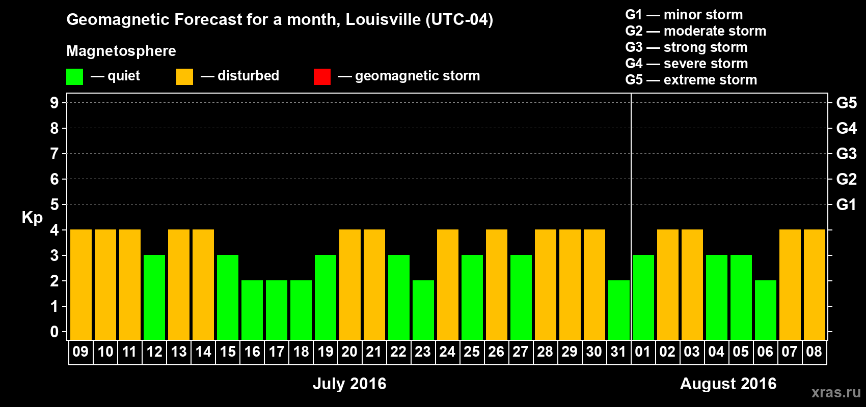 Forecast of the daily maximal value of geomagnetic index&nbsp;Kp for <b>1 month</b> (31 days) <b>from Jul 09, 2016 to Aug 08, 2016</b>