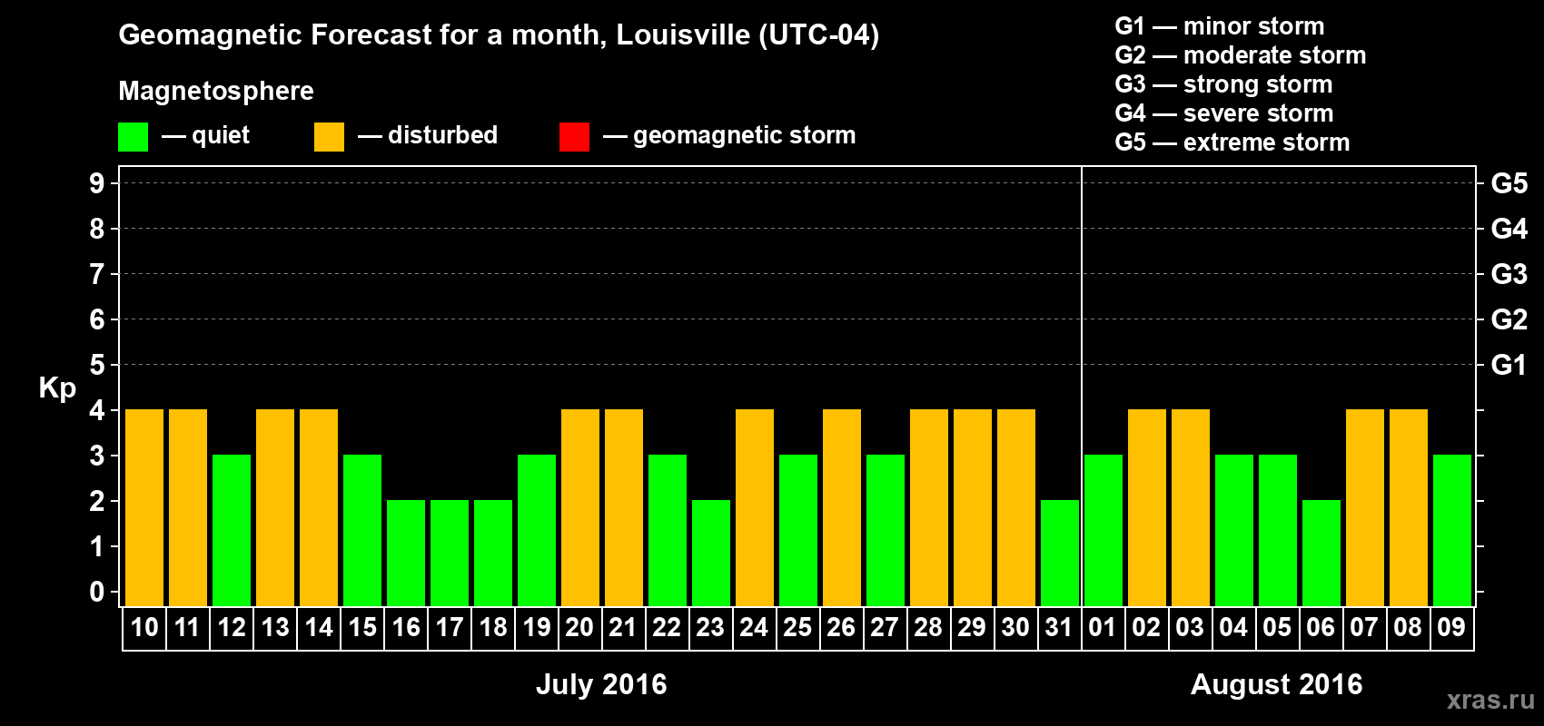 Forecast of the daily maximal value of geomagnetic index&nbsp;Kp for <b>1 month</b> (31 days) <b>from Jul 10, 2016 to Aug 09, 2016</b>
