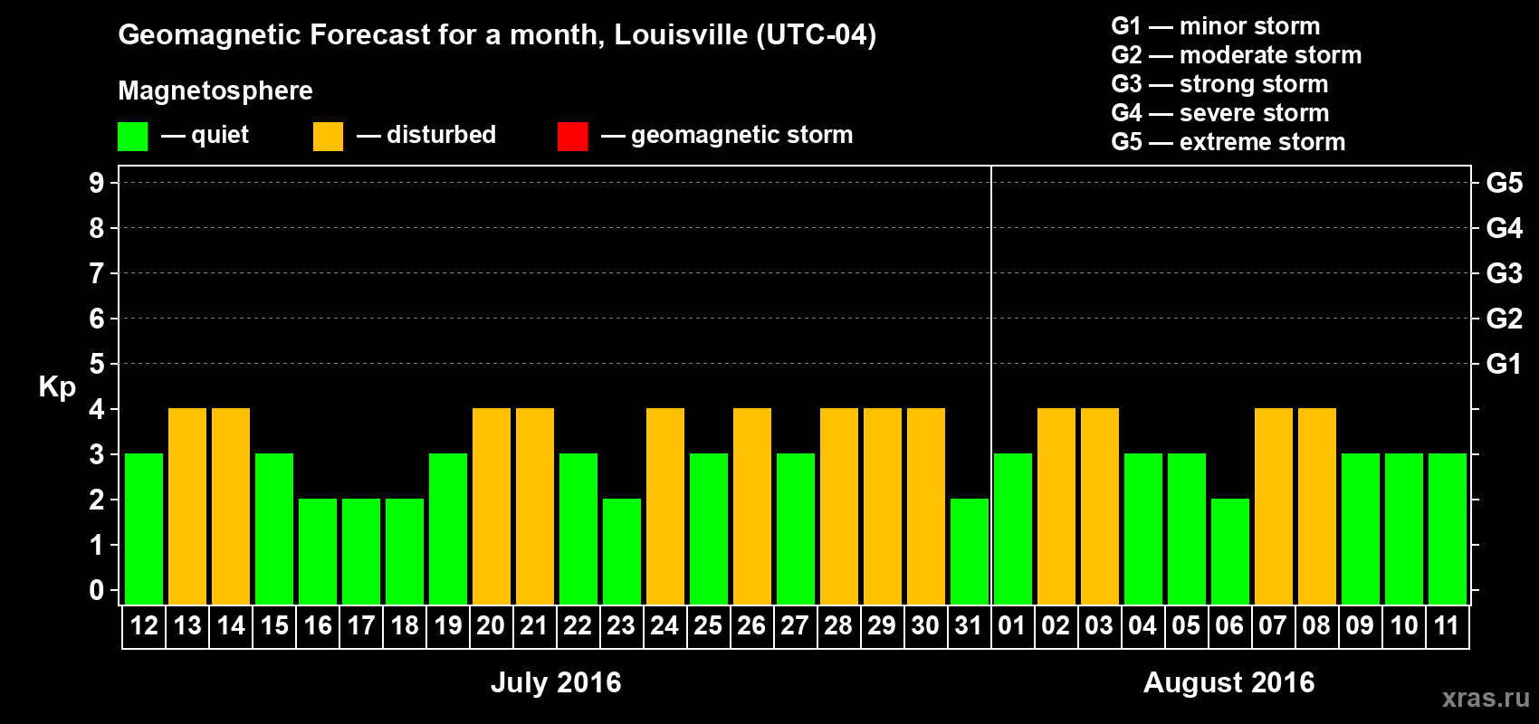 Forecast of the daily maximal value of geomagnetic index&nbsp;Kp for <b>1 month</b> (31 days) <b>from Jul 12, 2016 to Aug 11, 2016</b>