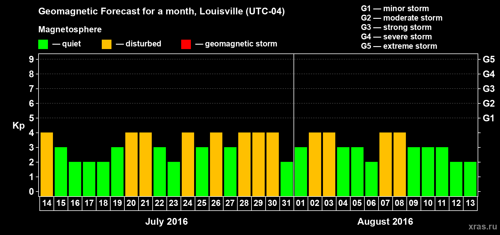 Forecast of the daily maximal value of geomagnetic index&nbsp;Kp for <b>1 month</b> (31 days) <b>from Jul 14, 2016 to Aug 13, 2016</b>