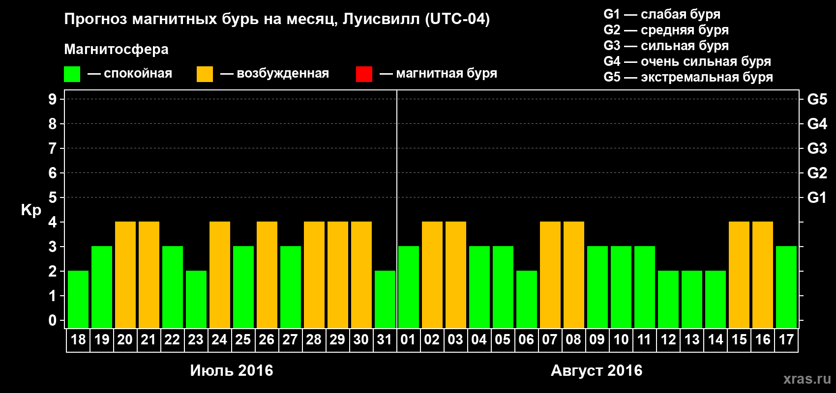 Прогноз максимального суточного геомагнитного индекса&nbsp;Kp на <b>1 месяц</b> (31 день) <b>с 18 июля по 17 августа 2016 г</b>