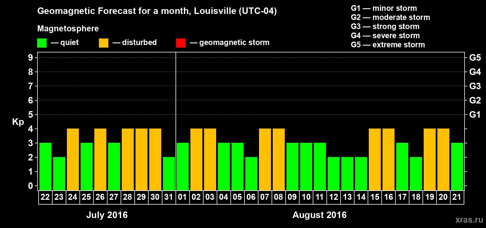Forecast of the daily maximal value of geomagnetic index&nbsp;Kp for <b>1 month</b> (31 days) <b>from Jul 22, 2016 to Aug 21, 2016</b>