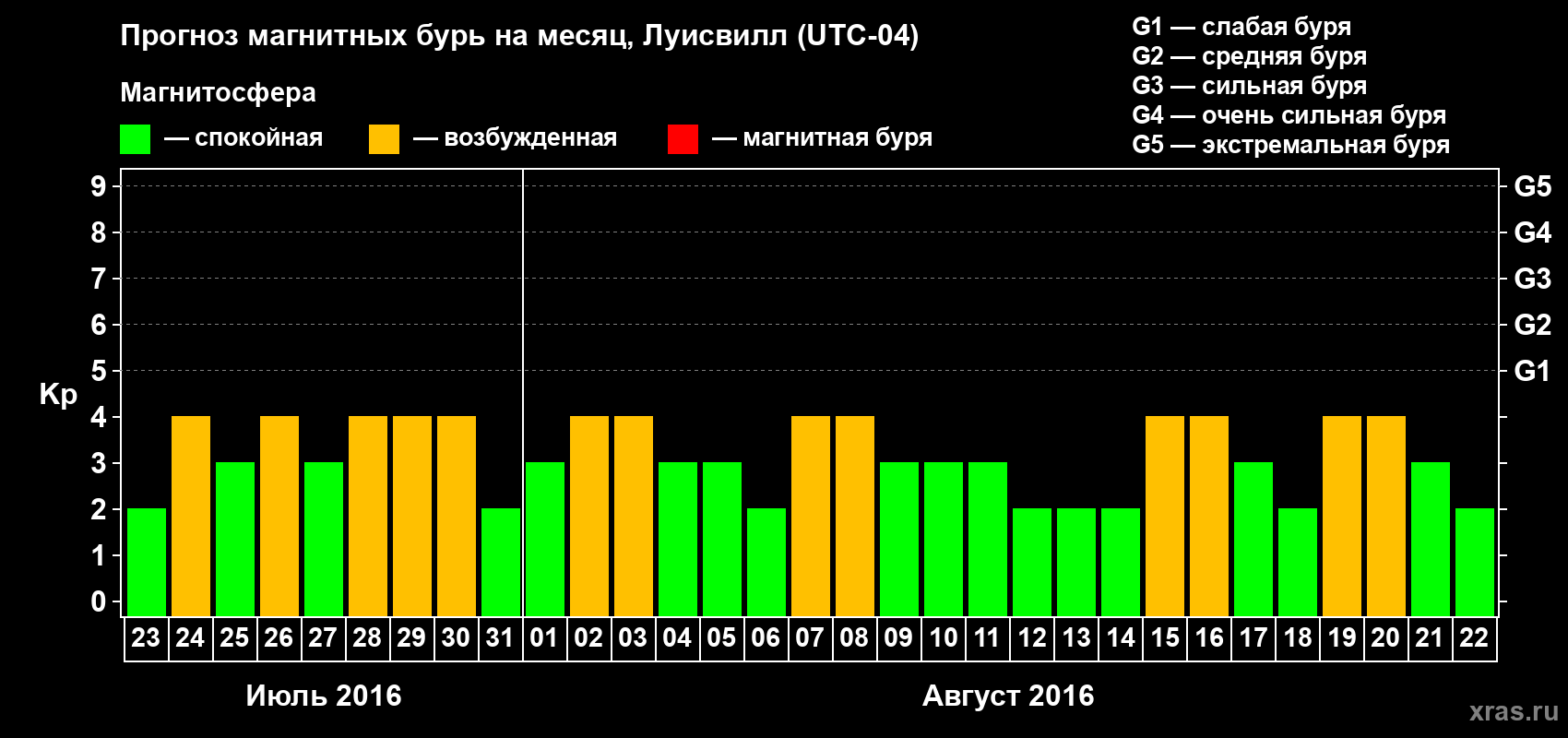 Прогноз максимального суточного геомагнитного индекса&nbsp;Kp на <b>1 месяц</b> (31 день) <b>с 23 июля по 22 августа 2016 г</b>