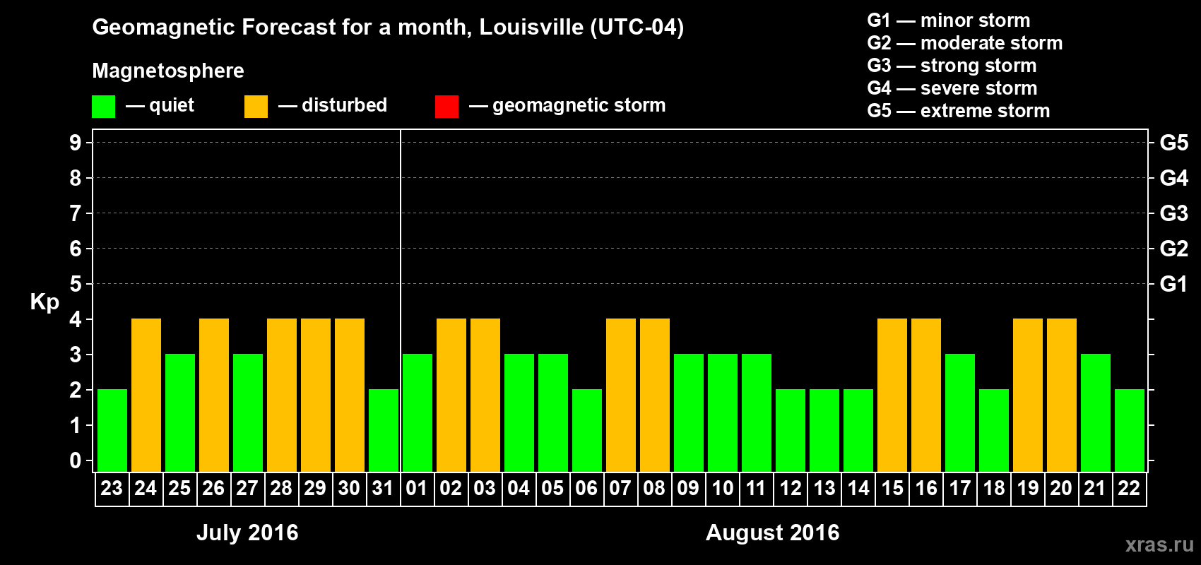 Forecast of the daily maximal value of geomagnetic index&nbsp;Kp for <b>1 month</b> (31 days) <b>from Jul 23, 2016 to Aug 22, 2016</b>