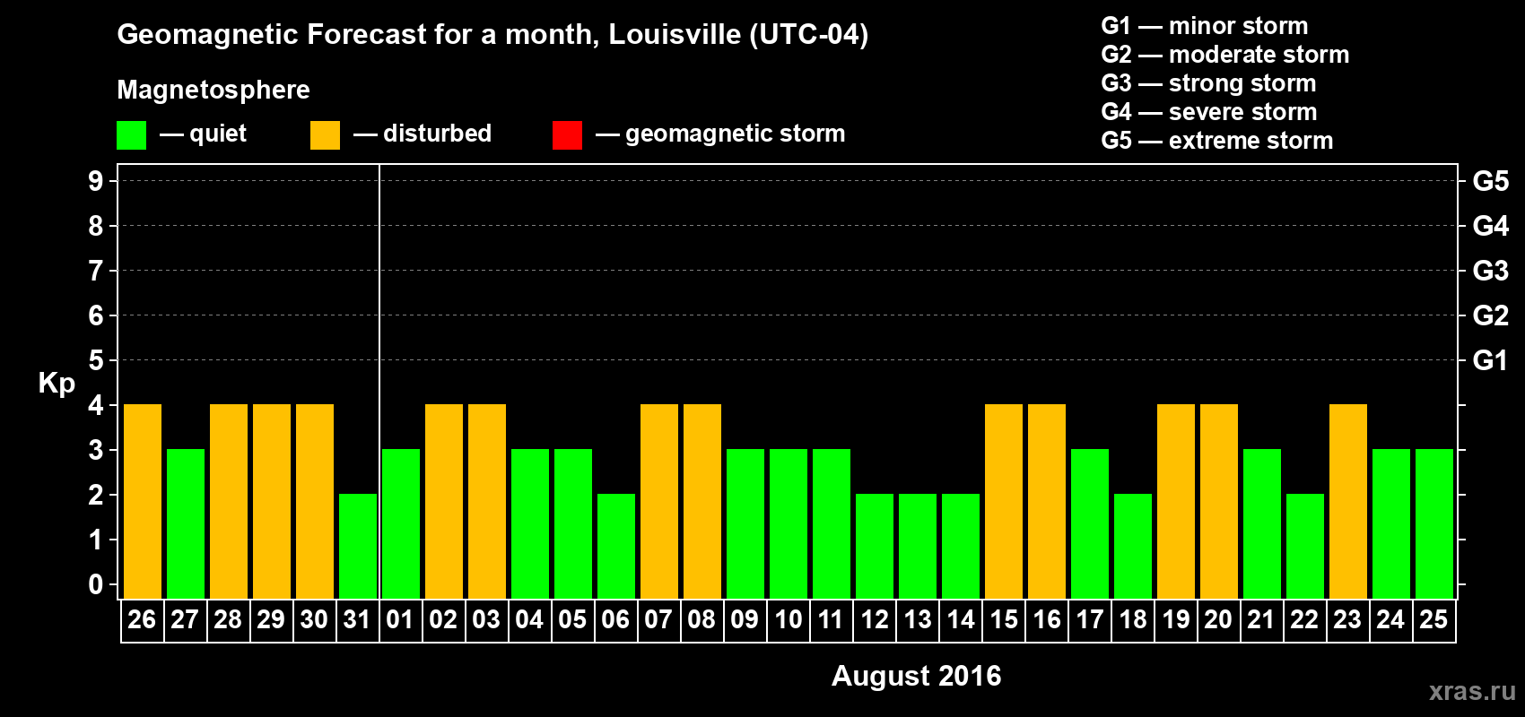 Forecast of the daily maximal value of geomagnetic index&nbsp;Kp for <b>1 month</b> (31 days) <b>from Jul 26, 2016 to Aug 25, 2016</b>