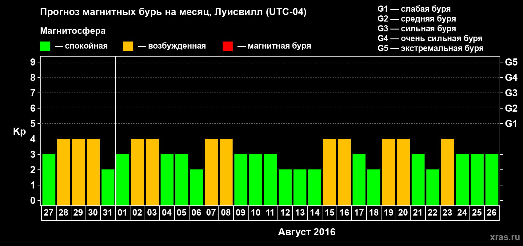 Прогноз максимального суточного геомагнитного индекса&nbsp;Kp на <b>1 месяц</b> (31 день) <b>с 27 июля по 26 августа 2016 г</b>