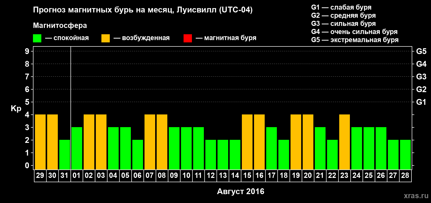 Прогноз максимального суточного геомагнитного индекса&nbsp;Kp на <b>1 месяц</b> (31 день) <b>с 29 июля по 28 августа 2016 г</b>