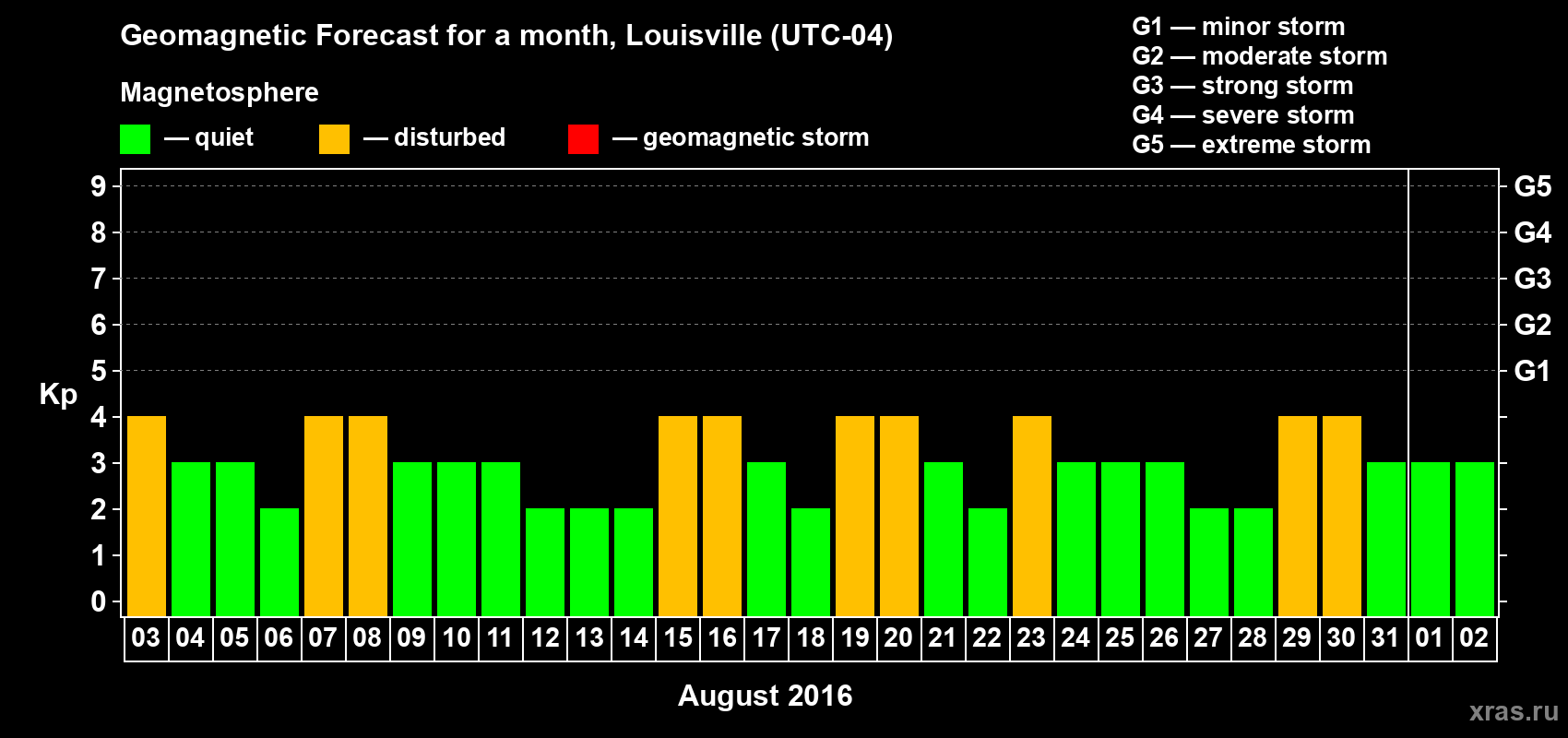 Forecast of the daily maximal value of geomagnetic index&nbsp;Kp for <b>1 month</b> (31 days) <b>from Aug 03, 2016 to Sep 02, 2016</b>