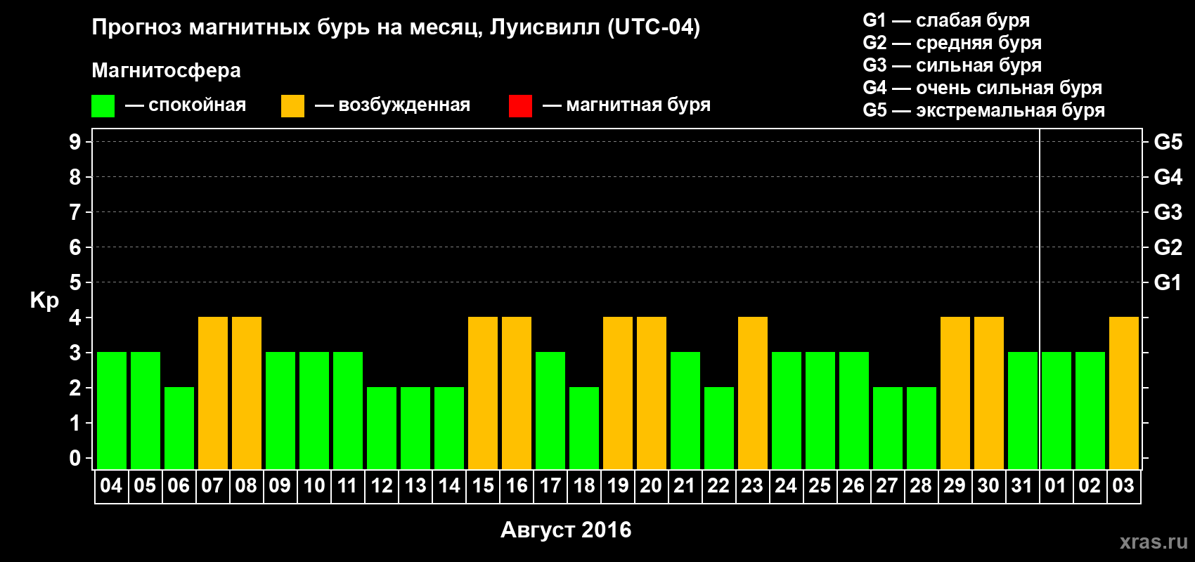 Прогноз максимального суточного геомагнитного индекса&nbsp;Kp на <b>1 месяц</b> (31 день) <b>с 04 августа по 03 сентября 2016 г</b>