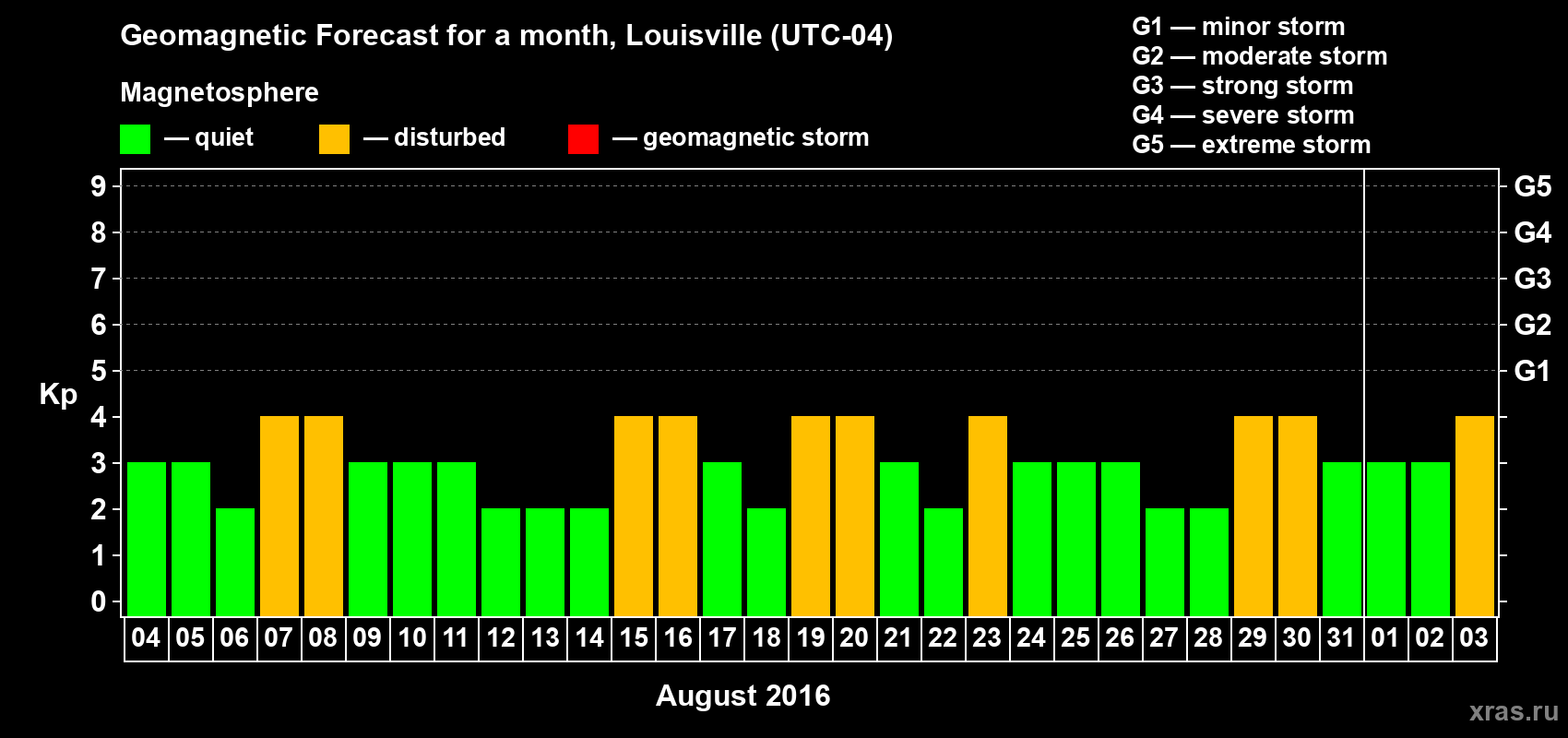 Forecast of the daily maximal value of geomagnetic index&nbsp;Kp for <b>1 month</b> (31 days) <b>from Aug 04, 2016 to Sep 03, 2016</b>