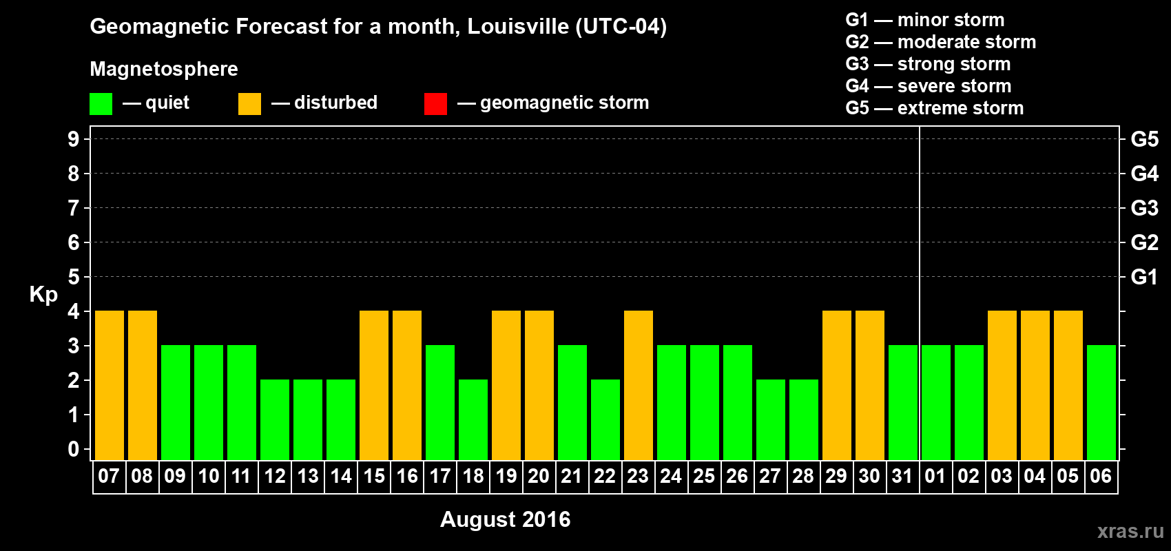 Forecast of the daily maximal value of geomagnetic index&nbsp;Kp for <b>1 month</b> (31 days) <b>from Aug 07, 2016 to Sep 06, 2016</b>