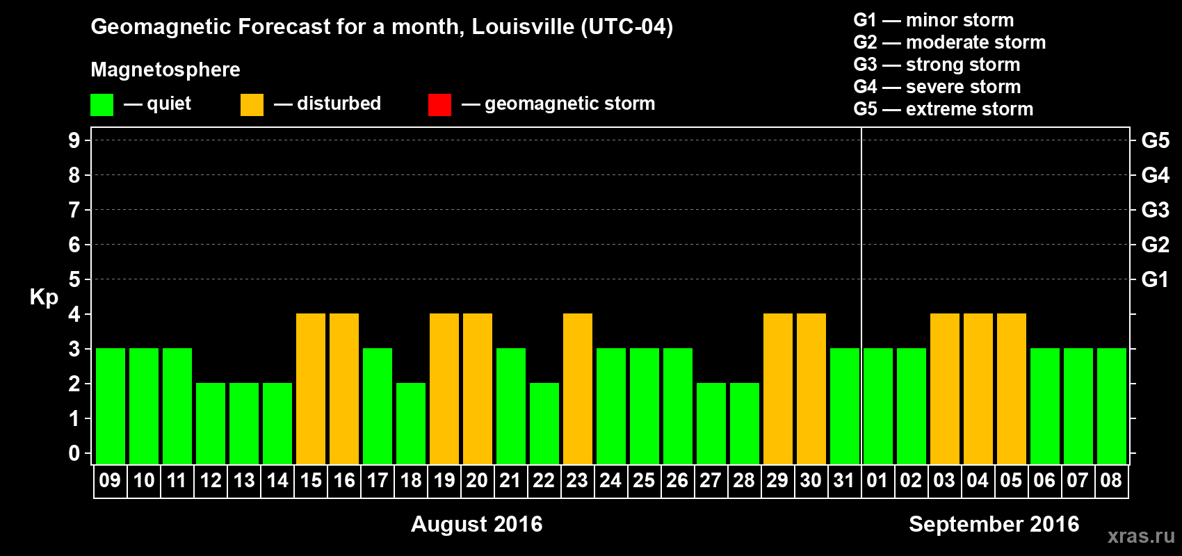 Forecast of the daily maximal value of geomagnetic index&nbsp;Kp for <b>1 month</b> (31 days) <b>from Aug 09, 2016 to Sep 08, 2016</b>