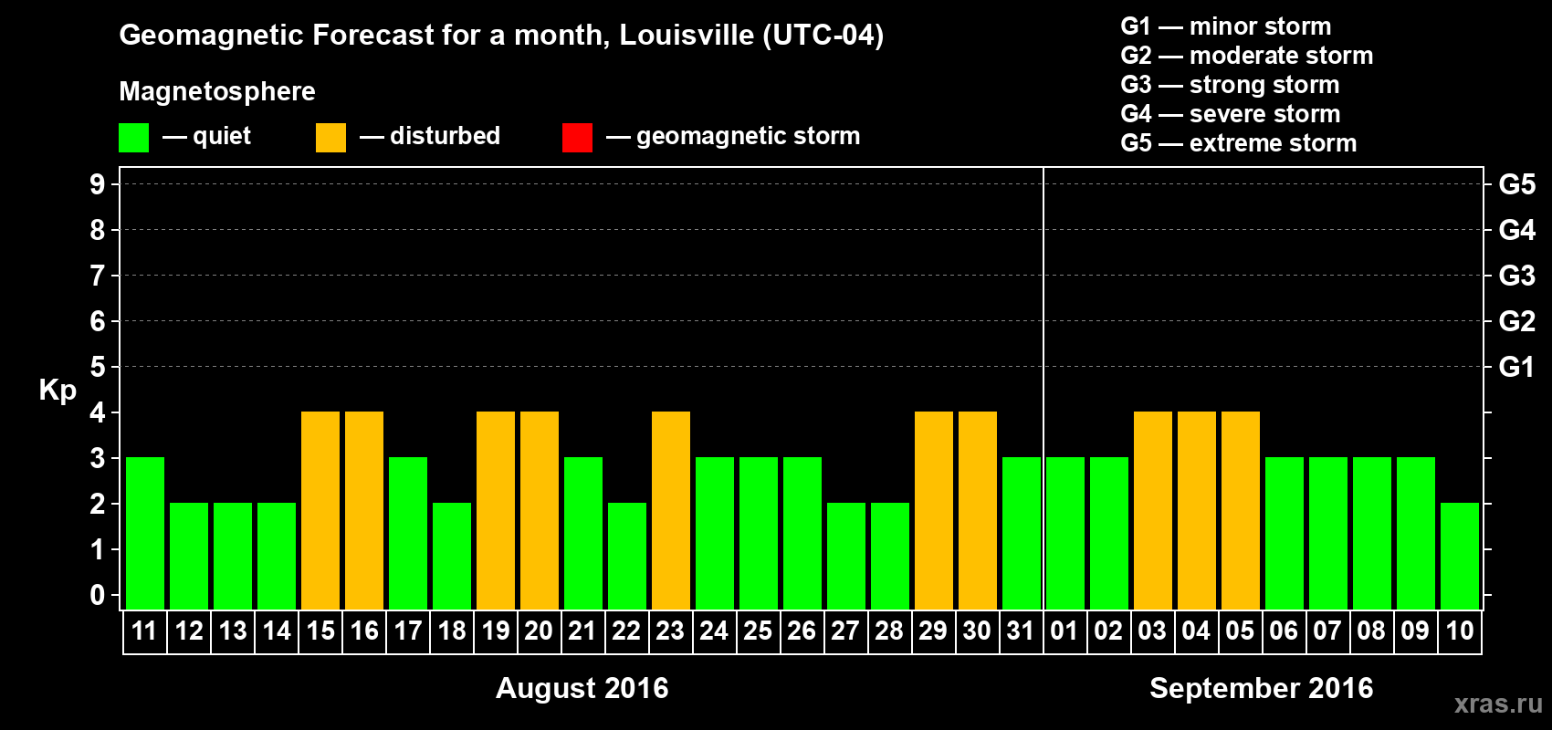 Forecast of the daily maximal value of geomagnetic index&nbsp;Kp for <b>1 month</b> (31 days) <b>from Aug 11, 2016 to Sep 10, 2016</b>
